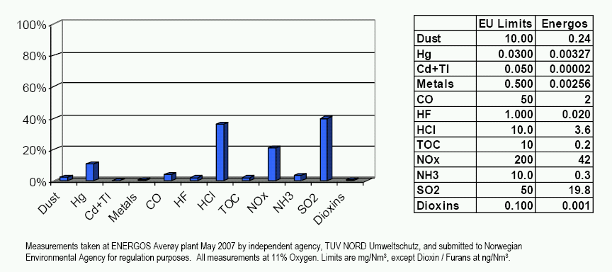 Graf a tabulka -  Výsledky měření emisí škodlivin u referenčního zařízení v norském Averoy v roce 2007