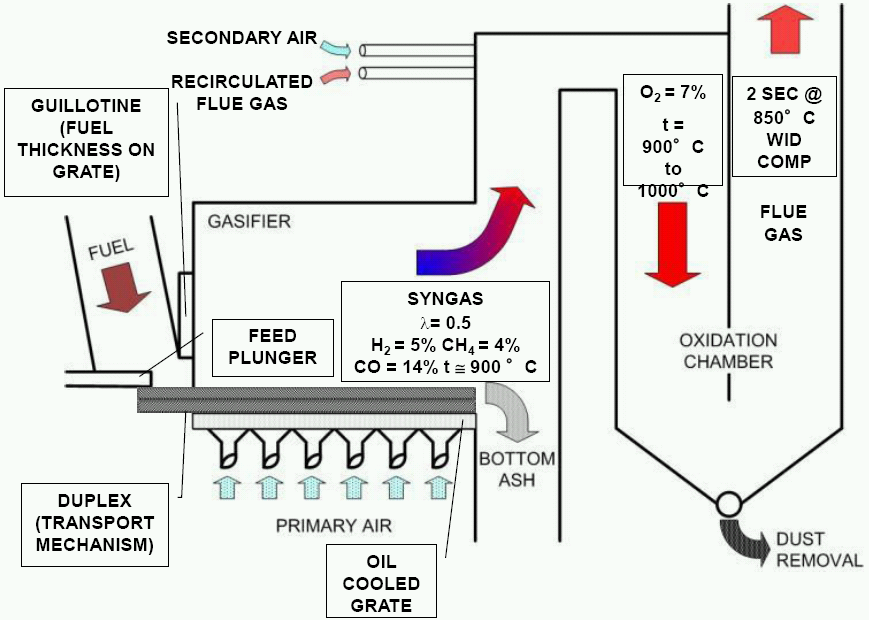 Detail primární (zplyňovací) a sekundární (oxidační) komory